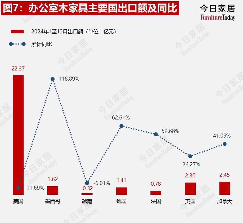 110月家具出口增长88%哪些品类和国家更受欢迎？果博登录(图6)