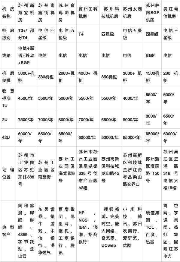 苏州服务器托管2024年最新价格？苏州八大机房收费标准