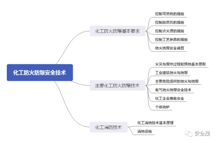 安全知识的思维导图图片