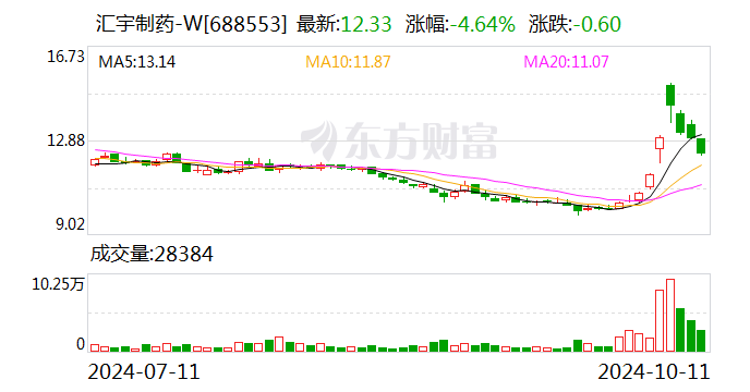 汇宇制药：融资净买入276.91万元，融资余额1.4亿元（10-11）