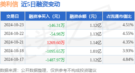 美利信：10月23日融券卖出1100股，融资融券余额1.12亿元