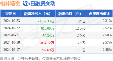 格林精密：10月23日融券卖出3700股，融资融券余额1.04亿元