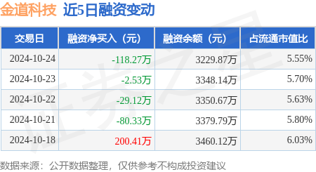 金道科技：10月24日融资买入80.38万元，融资融券余额3233.52万元