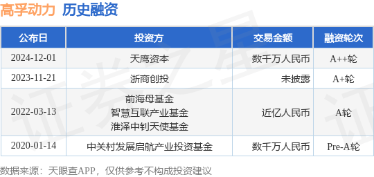 【投融资动态】高孚动力A++轮融资，融资额数千万人民币，投资方为天鹰资本