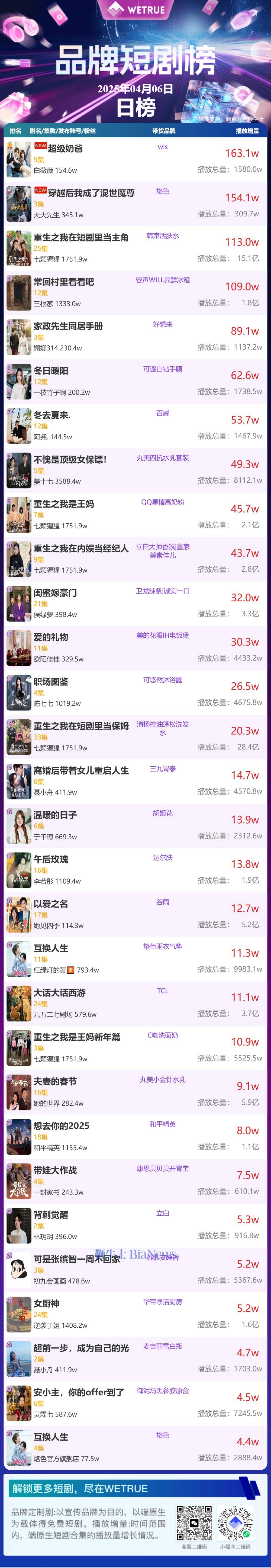 6日品牌短剧榜：《超级奶爸》第一
