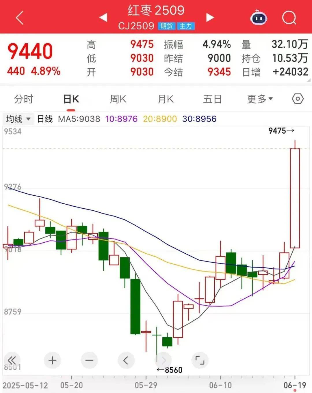 昨日红枣期货盘面异动收大阳线，主力合约涨